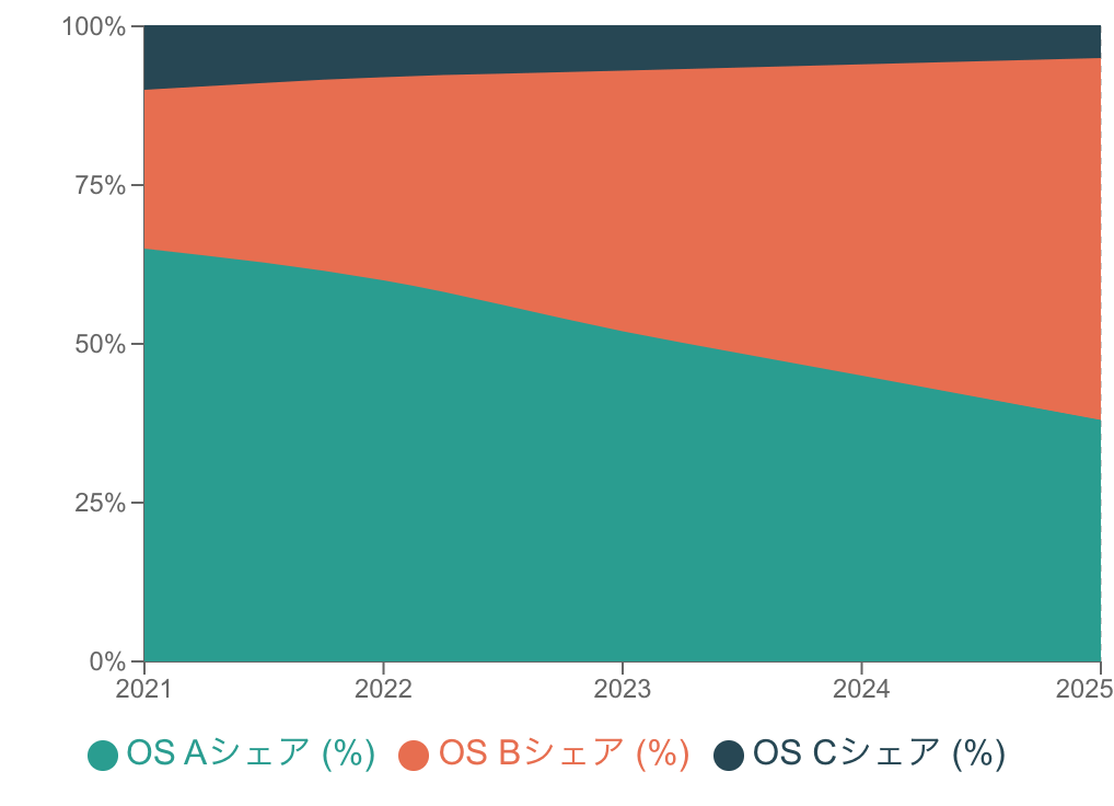 OSシェアの100%積み上げグラフ